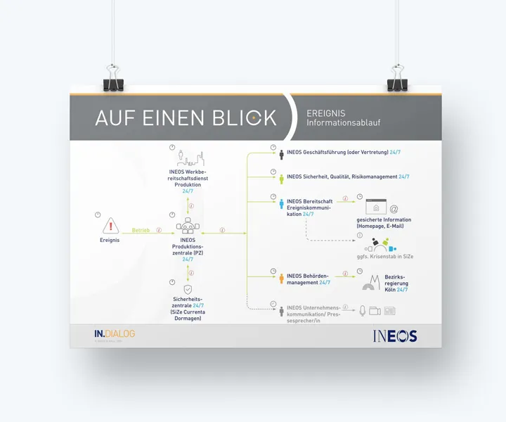 Ineos incident information flow diagram