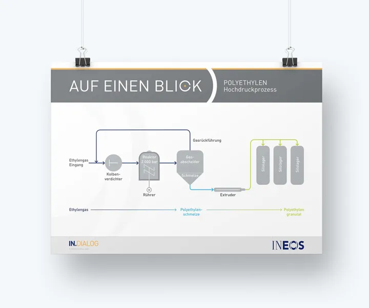 Ineos polyethylene process flowchart