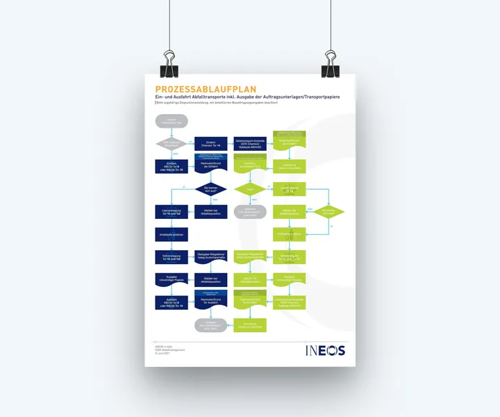 Ineos waste transport process flowchart